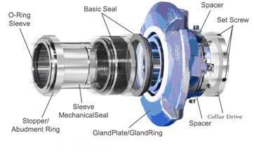 History of Mechanical Seals for pumps